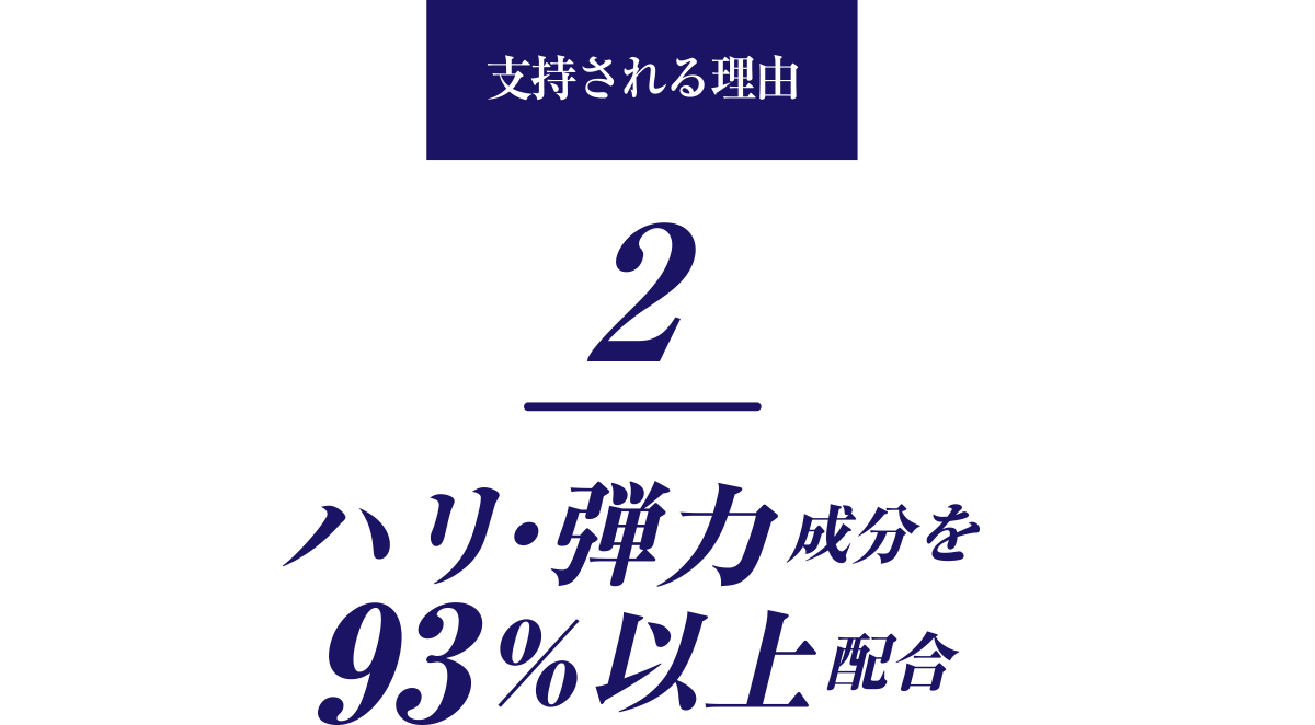 ハリ・弾力成分を93％以上配合