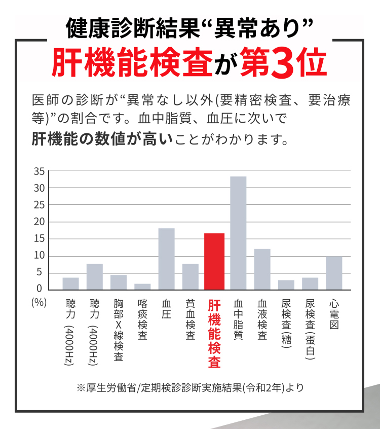 健康診断結果異常あり 肝機能検査が第3位